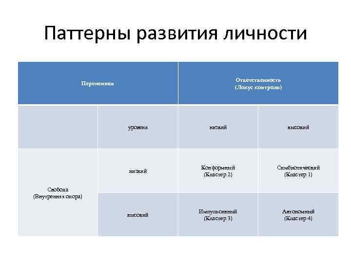 Паттерны развития личности Ответственность (Локус контроля) Переменная уровень низкий высокий низкий Конформный (Кластер 2)