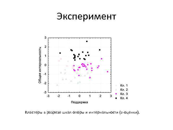 Эксперимент Кластеры в разрезе шкал опоры и интернальности (z-оценки). 