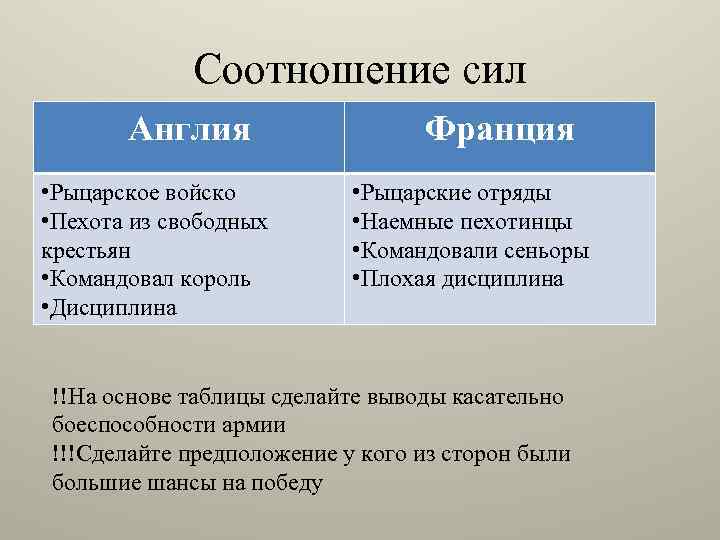 Составьте письменную характеристику столетней войны по следующему плану 6 класс таблица