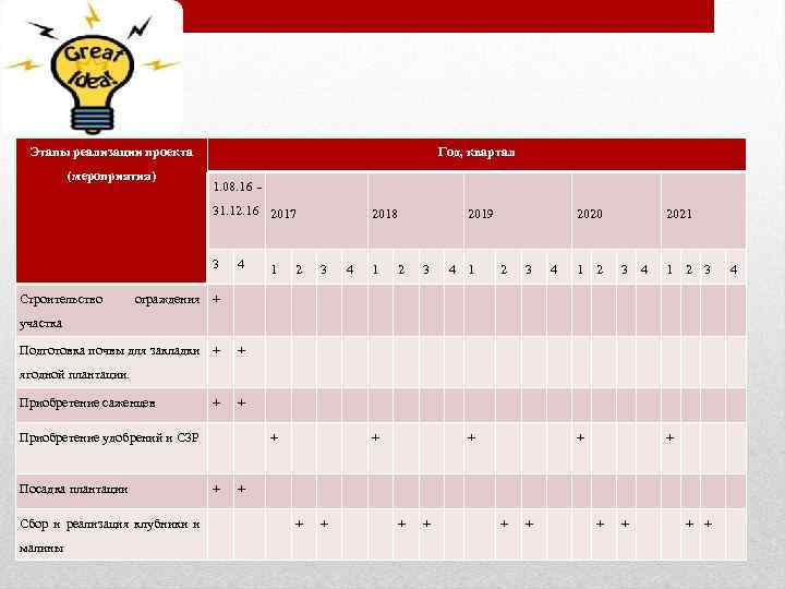 Этапы реализации проекта (мероприятия) Год, квартал 1. 08. 16 31. 12. 16 2017 2018