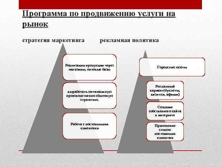 Программа по продвижению услуги на рынок стратегия маркетинга рекламная политика Реализация продукции через магазины,