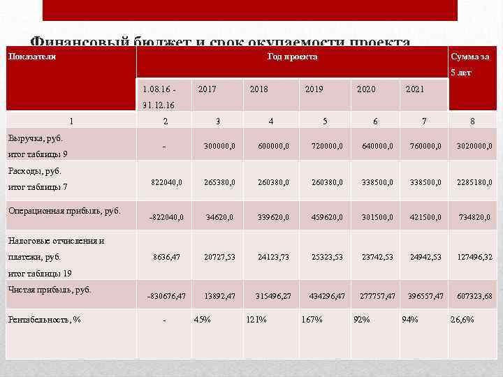 Финансовый бюджет и срок окупаемости проекта Показатели Год проекта Сумма за 5 лет 1.