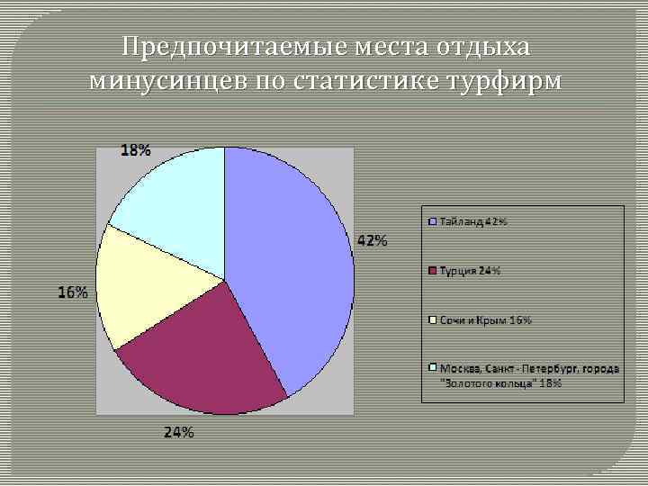 Предпочитаемые места отдыха минусинцев по статистике турфирм 