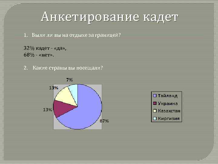 Анкетирование кадет 1. Были ли вы на отдыхе за границей? 32% кадет - «да»