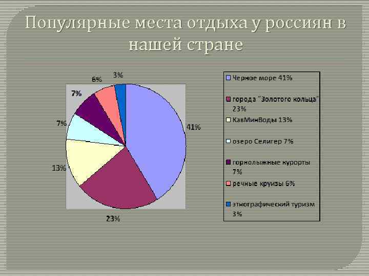 Популярные места отдыха у россиян в нашей стране 