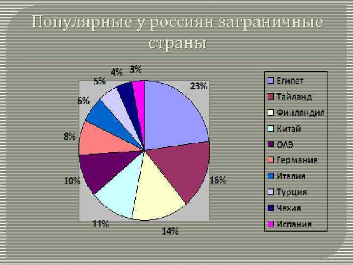 Популярные у россиян заграничные страны 
