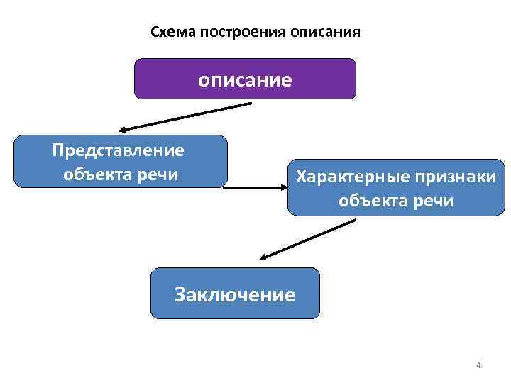 Схема построения описание Представление объекта речи Характерные признаки объекта речи Заключение 4 