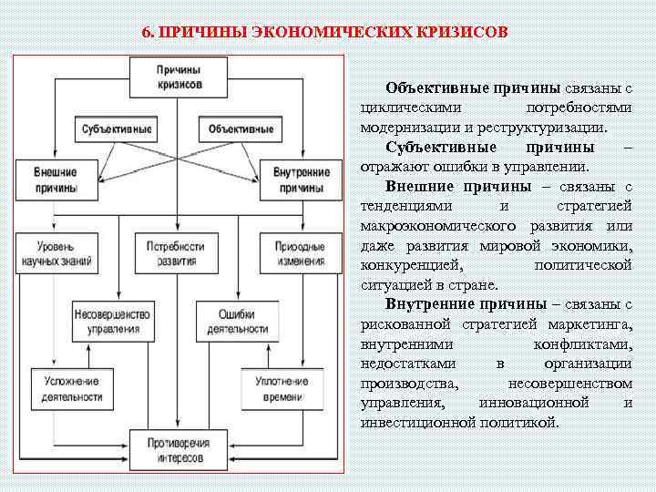 6. ПРИЧИНЫ ЭКОНОМИЧЕСКИХ КРИЗИСОВ Объективные причины связаны с циклическими потребностями модернизации и реструктуризации. Субъективные