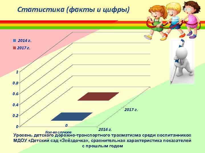 Статистика (факты и цифры) 2014 г. 2017 г. 1 0. 8 0. 6 0.