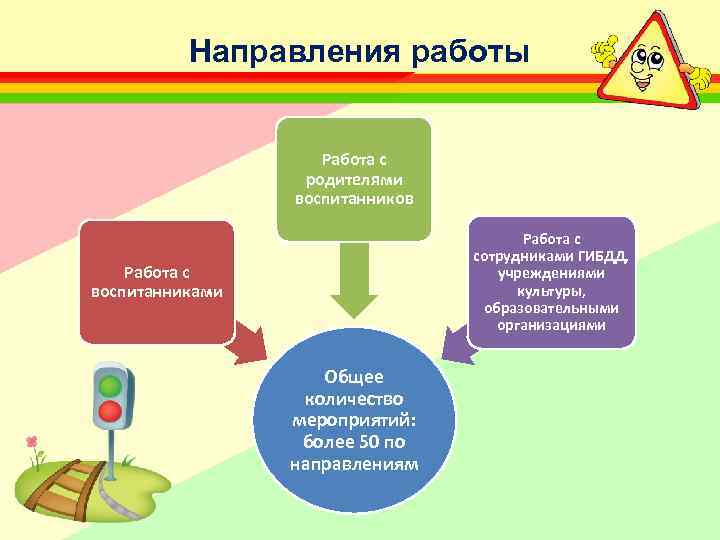 Направления работы Работа с родителями воспитанников Работа с сотрудниками ГИБДД, учреждениями культуры, образовательными организациями