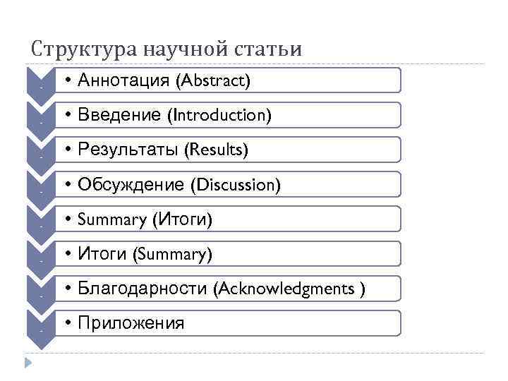 Структура научной статьи - • Аннотация (Abstract) - • Введение (Introduction) - • Результаты