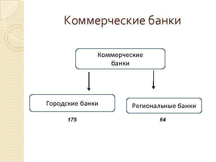 Коммерческие банки Городские банки 175 Региональные банки 64 