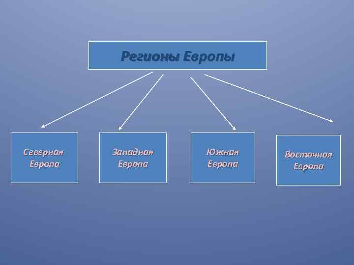 Регионы Европы Северная Европа Западная Европа Южная Европа Восточная Европа 