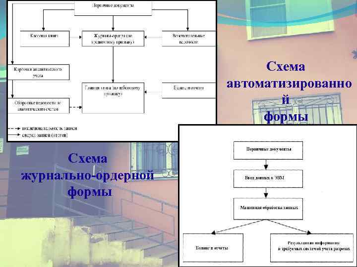 Схема автоматизированно й формы Схема журнально-ордерной формы 