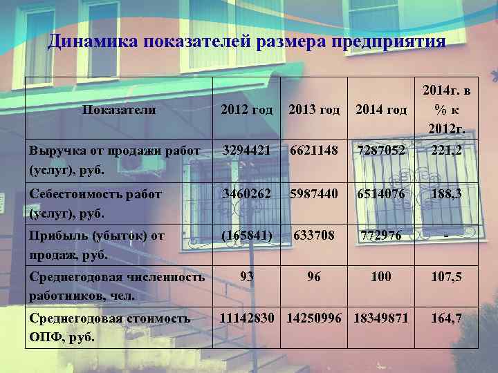 Динамика показателей размера предприятия 2012 год 2013 год 2014 г. в %к 2012 г.