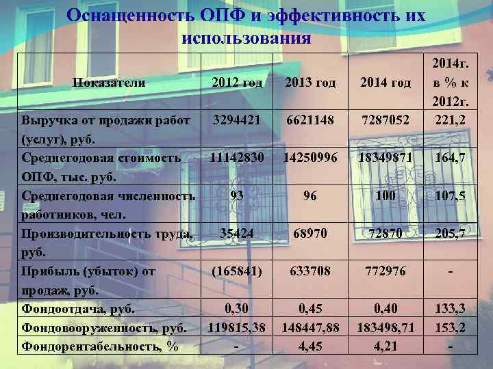 Оснащенность ОПФ и эффективность их использования 2012 год 2013 год 2014 год Выручка от