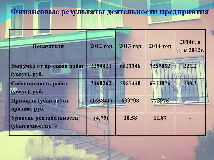 Финансовые результаты деятельности предприятия Показатели 2012 год 2013 год 2014 г. в 2014 год