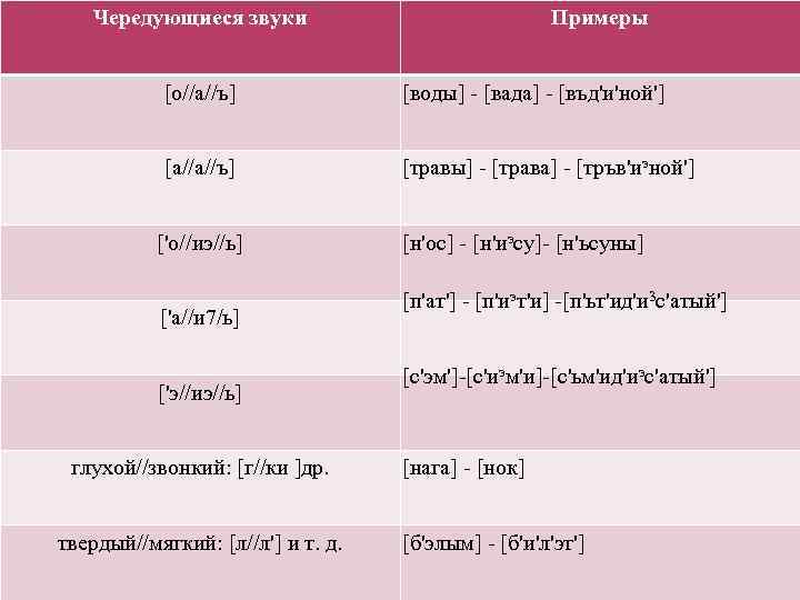 Чередующиеся звуки Примеры [о//а//ъ] [воды] - [вада] - [въд'и'ной'] [а//а//ъ] [травы] - [трава] -