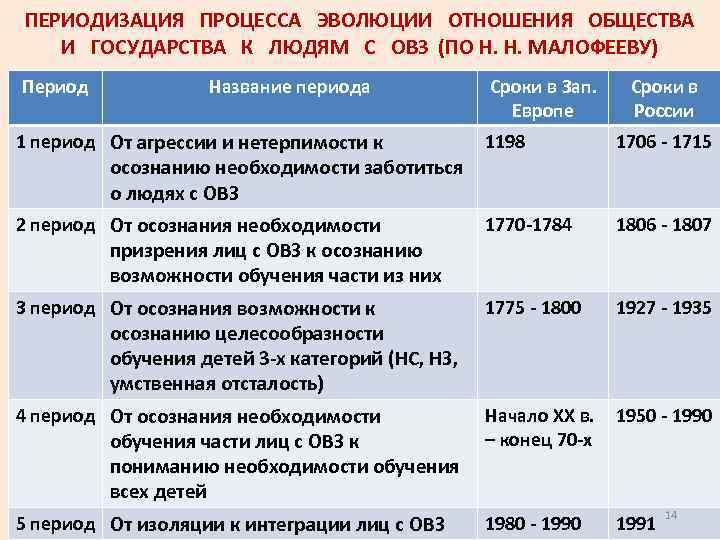 ПЕРИОДИЗАЦИЯ ПРОЦЕССА ЭВОЛЮЦИИ ОТНОШЕНИЯ ОБЩЕСТВА И ГОСУДАРСТВА К ЛЮДЯМ С ОВЗ (ПО Н. Н.