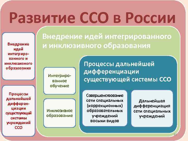 Развитие ССО в России Внедрение идей интегрированного и инклюзивного образования Интегрированное обучение Процессы дальнейшей