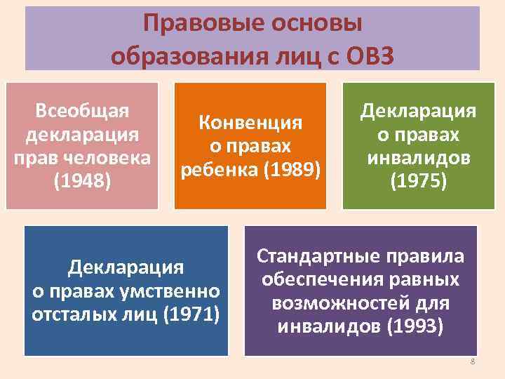 Методы образования лиц с овз схема