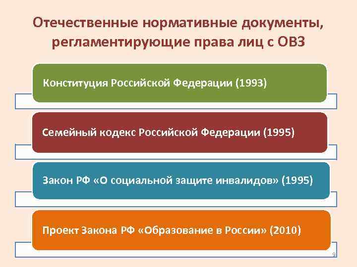 Социальная защита инвалидов 1995