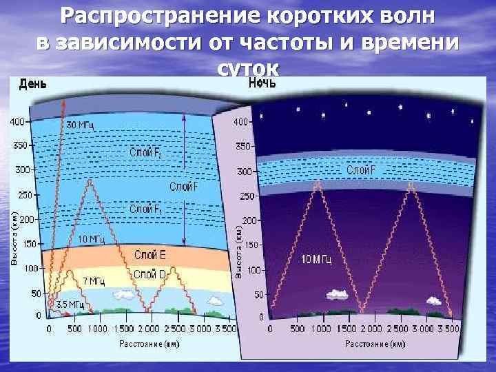 Распространение коротких волн в зависимости от частоты и времени суток 