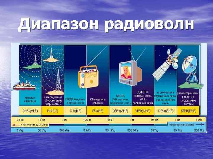 Диапазон радиоволн 