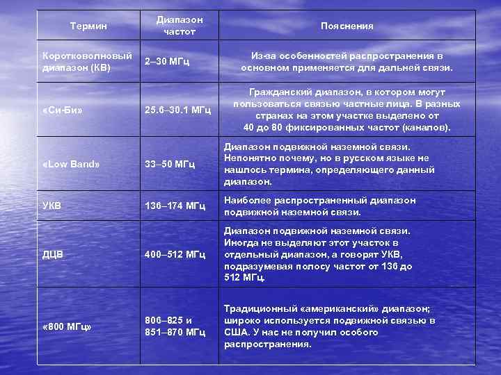 Термин Коротковолновый диапазон (КВ) «Си-Би» Диапазон частот 2– 30 МГц 25. 6– 30. 1