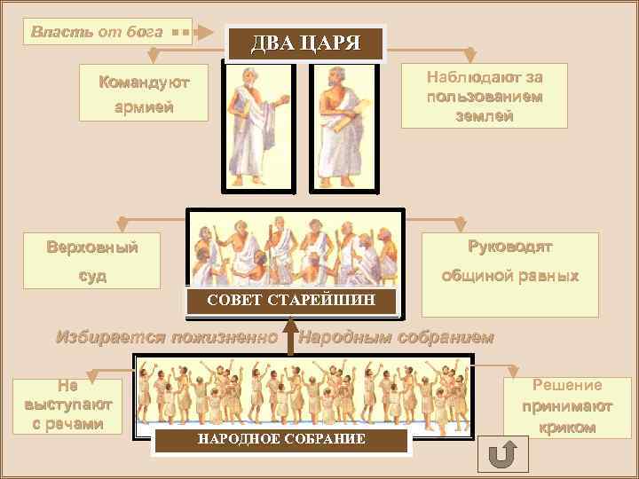 Власть от бога ДВА ЦАРЯ Наблюдают за пользованием землей Командуют армией Верховный Руководят суд