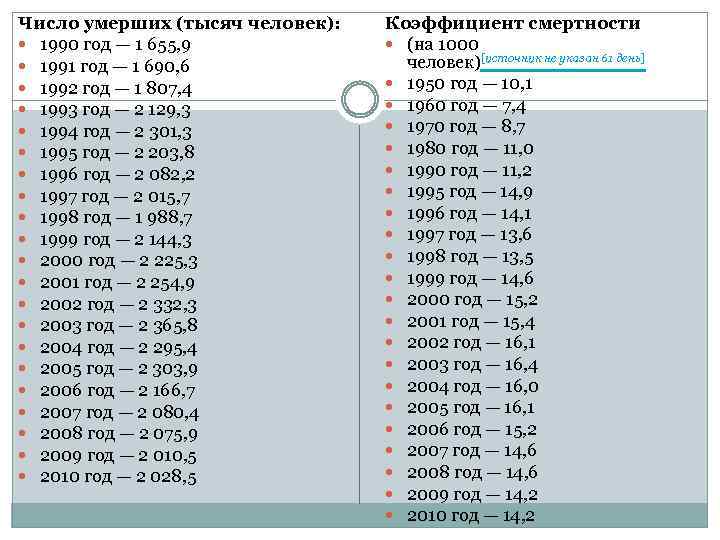 Число умерших (тысяч человек): 1990 год — 1 655, 9 1991 год — 1