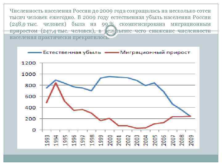 Численность населения России до 2009 года сокращалась на несколько сотен тысяч человек ежегодно. В