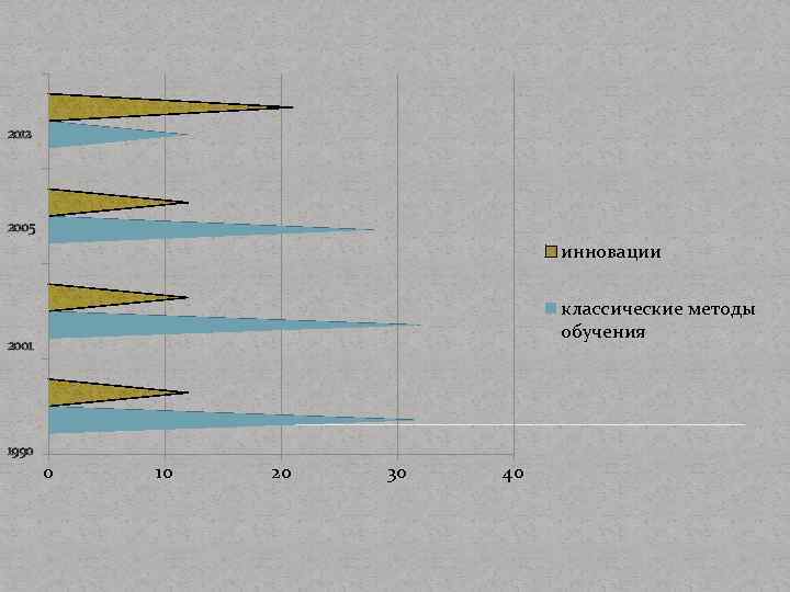 2012 2005 инновации классические методы обучения 2001 1990 0 10 20 30 40 