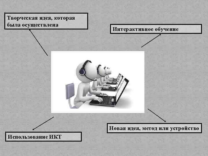 Творческая идея, которая была осуществлена Интерактивное обучение Новая идея, метод или устройство Использование ИКТ