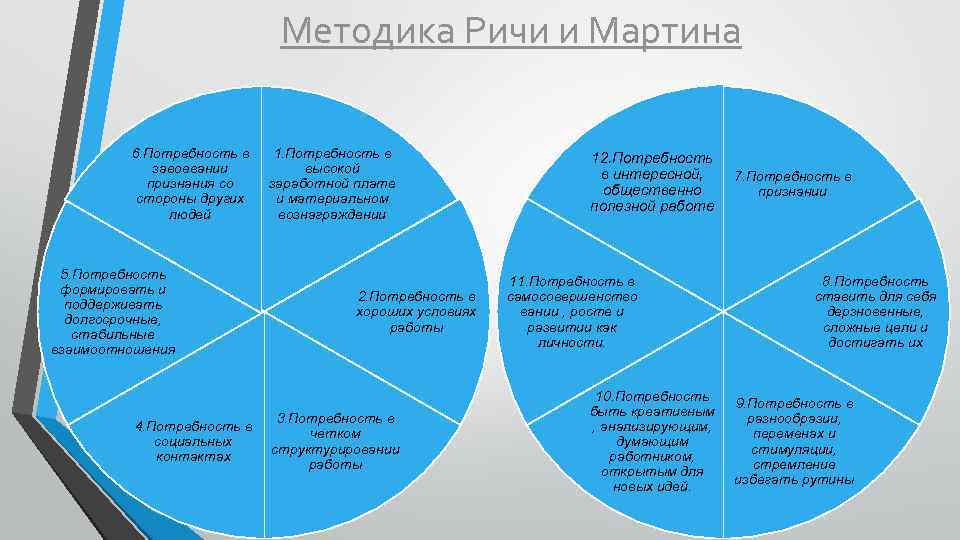 Методика Ричи и Мартина 6. Потребность в завоевании признания со стороны других людей 5.