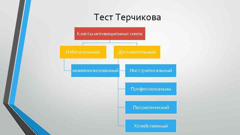 Тест Терчикова Классы мотивационных типов Избегательный Достижительный люмпенизированный Инструментальный Профессиональны Патриотический Хозяйственный 