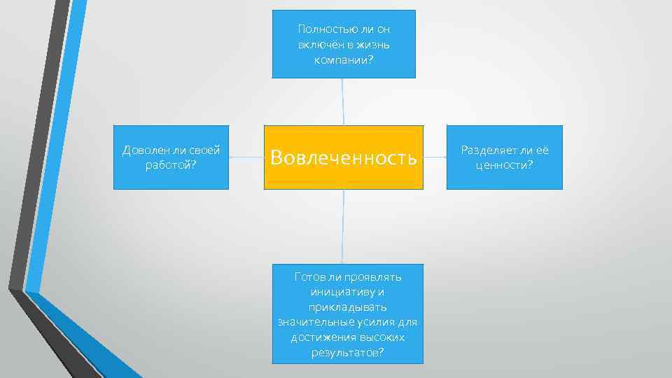 Полностью ли он включён в жизнь компании? Доволен ли своей работой? Вовлеченность Готов ли