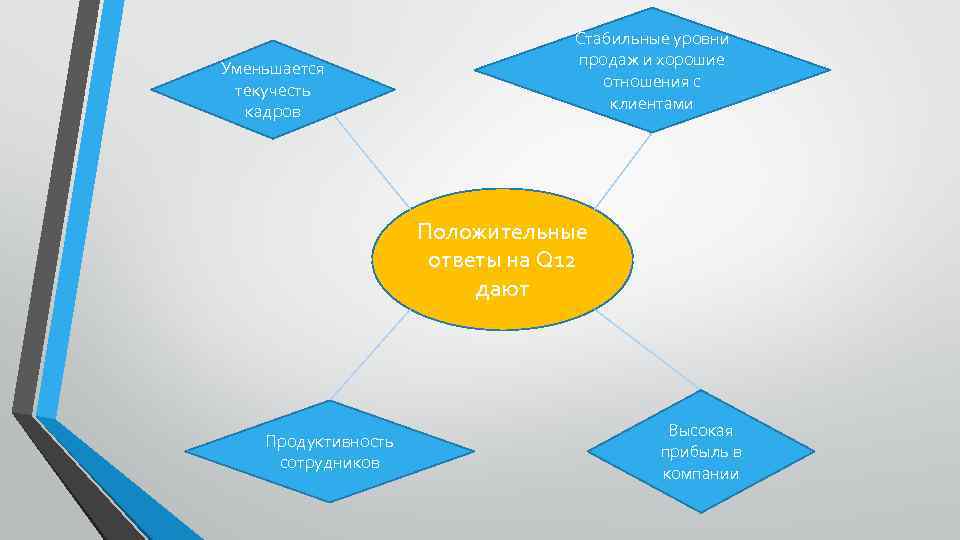 Уменьшается текучесть кадров Стабильные уровни продаж и хорошие отношения с клиентами Положительные ответы на