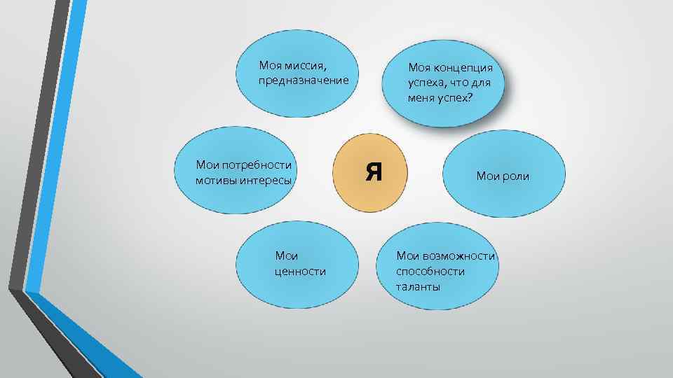 Моя миссия, предназначение Мои потребности мотивы интересы Мои ценности Моя концепция успеха, что для