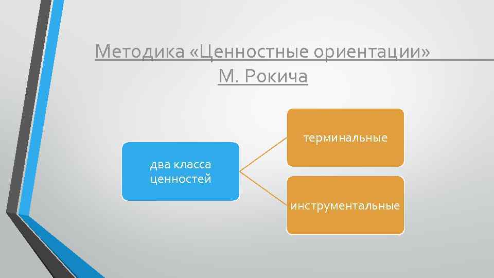 Методика «Ценностные ориентации» М. Рокича терминальные два класса ценностей инструментальные 