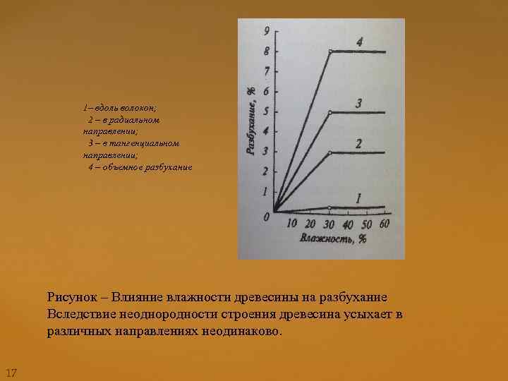 1– вдоль волокон; 2 – в радиальном направлении; 3 – в тангенциальном направлении; 4