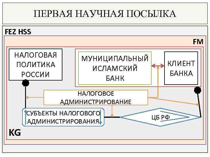 ПЕРВАЯ НАУЧНАЯ ПОСЫЛКА FEZ HSS НАЛОГОВАЯ ПОЛИТИКА РОССИИ FM МУНИЦИПАЛЬНЫЙ ИСЛАМСКИЙ БАНК КЛИЕНТ БАНКА