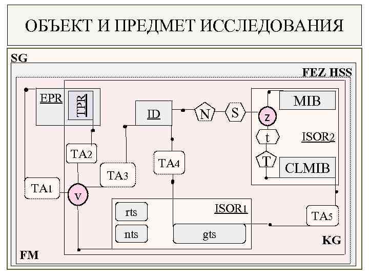 ОБЪЕКТ И ПРЕДМЕТ ИССЛЕДОВАНИЯ SG EPR TPR FEZ HSS ID TA 2 TA 1