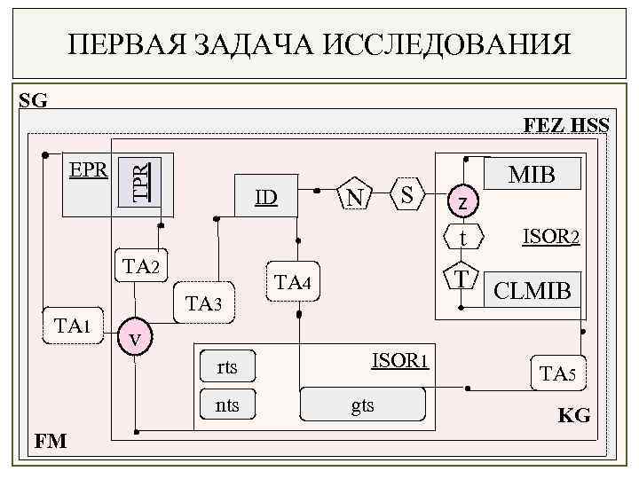 ПЕРВАЯ ЗАДАЧА ИССЛЕДОВАНИЯ SG EPR TPR FEZ HSS ID TA 2 TA 1 TA