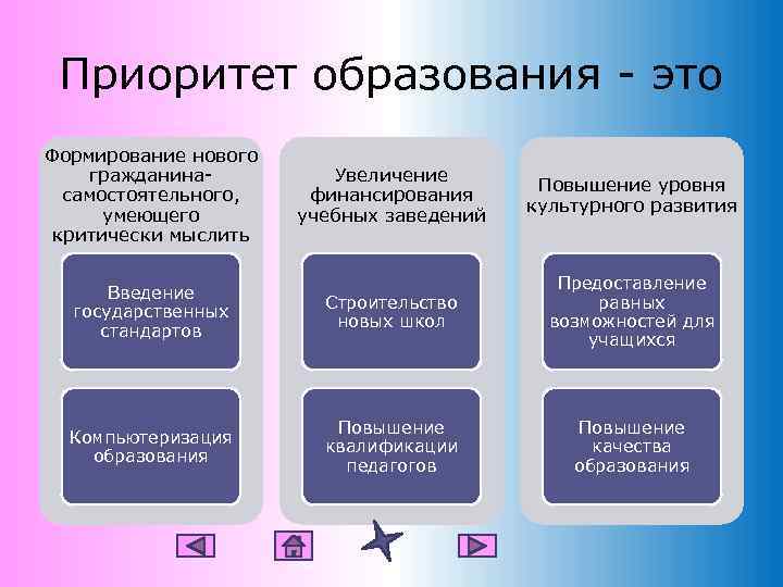 Приоритет образования - это Формирование нового гражданинасамостоятельного, умеющего критически мыслить Увеличение финансирования учебных заведений