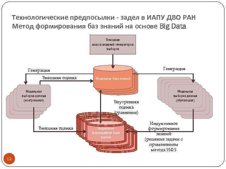 Технологические предпосылки - задел в ИАПУ ДВО РАН Метод формирования баз знаний на основе