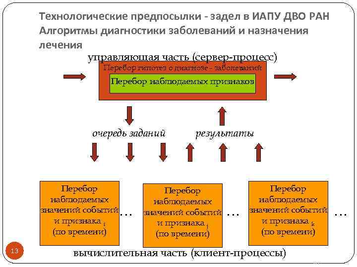 Технологические предпосылки - задел в ИАПУ ДВО РАН Алгоритмы диагностики заболеваний и назначения лечения