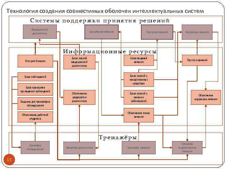 Технология создания совместимых оболочек интеллектуальных систем Системы поддержки принятия решений Медицинской диагностики назначения лечения