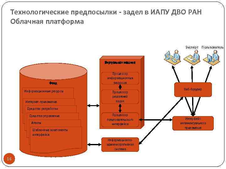 Технологические предпосылки - задел в ИАПУ ДВО РАН Облачная платформа Эксперт Пользователь Виртуальная машина