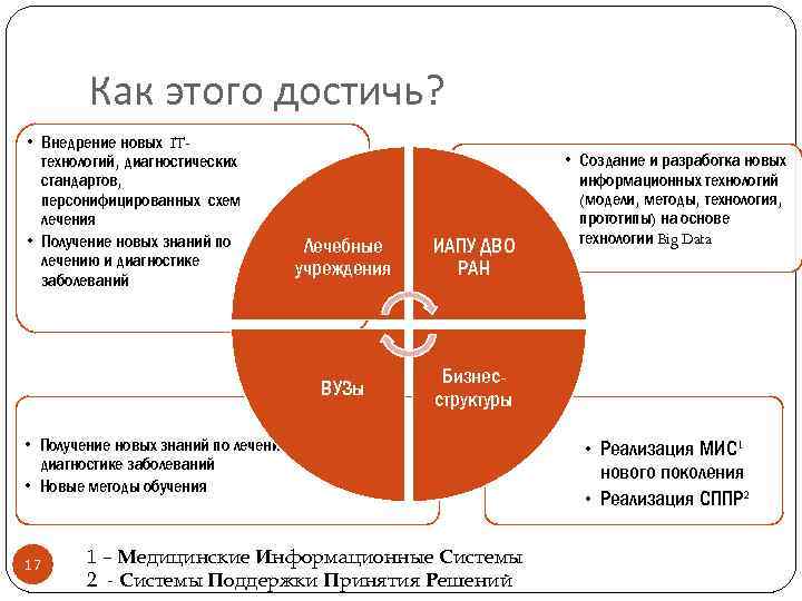 Как этого достичь? • Внедрение новых ITтехнологий, диагностических стандартов, персонифицированных схем лечения • Получение